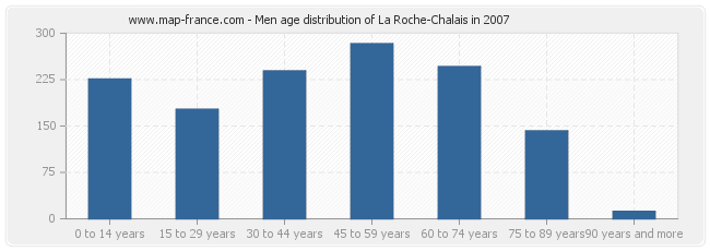 Men age distribution of La Roche-Chalais in 2007